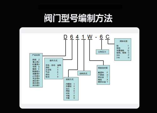 阀门编制.jpg